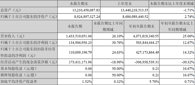 26.10%！廣電運通第三季度營收增速活力凸顯