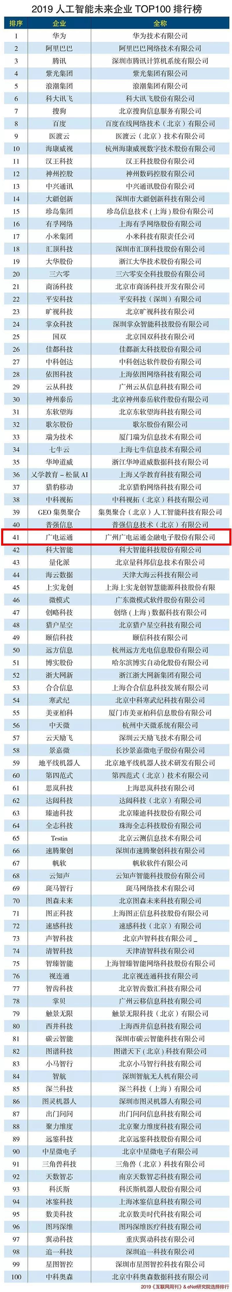 廣電運通入選2019人工智能未來企業(yè)TOP100