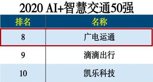 喜訊 | 廣電運通躋身2020AI+智慧交通50強榜單前列