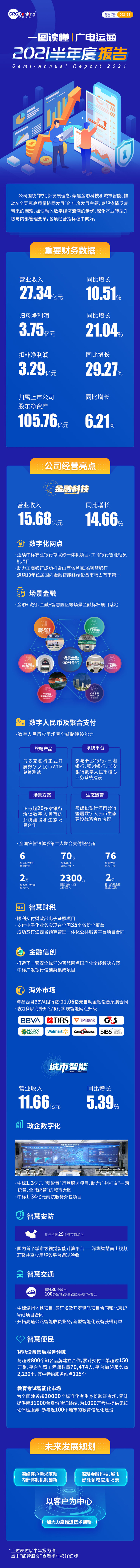 一圖讀懂廣電運通2021半年度報告：扣非凈利潤同比增長近30%