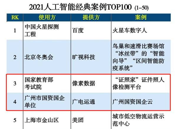 廣電運通數字化應用榮登2021人工智能經典案例榜單